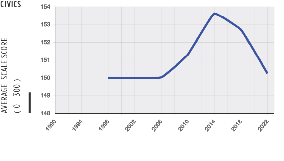 Chart of Academic Test Scores national trend