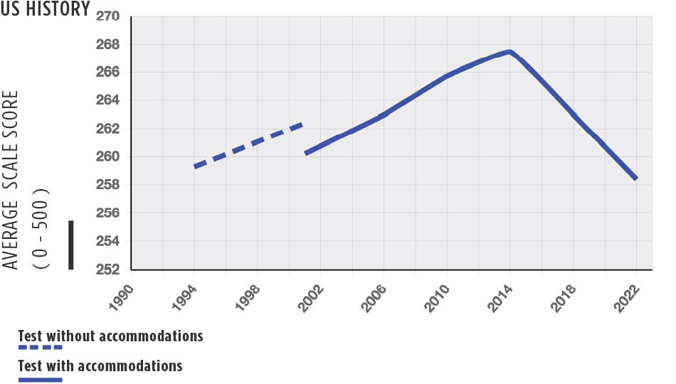 Chart of Academic Test Scores national trend