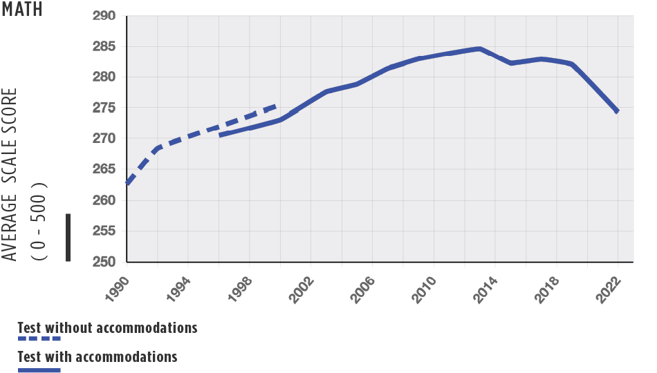Chart of Academic Test Scores national trend