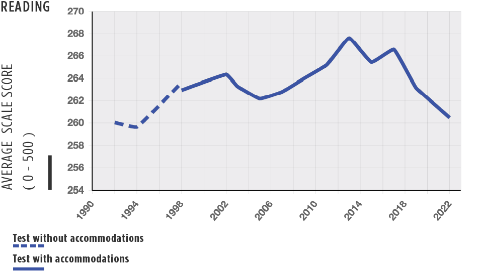 Chart of Academic Test Scores national trend