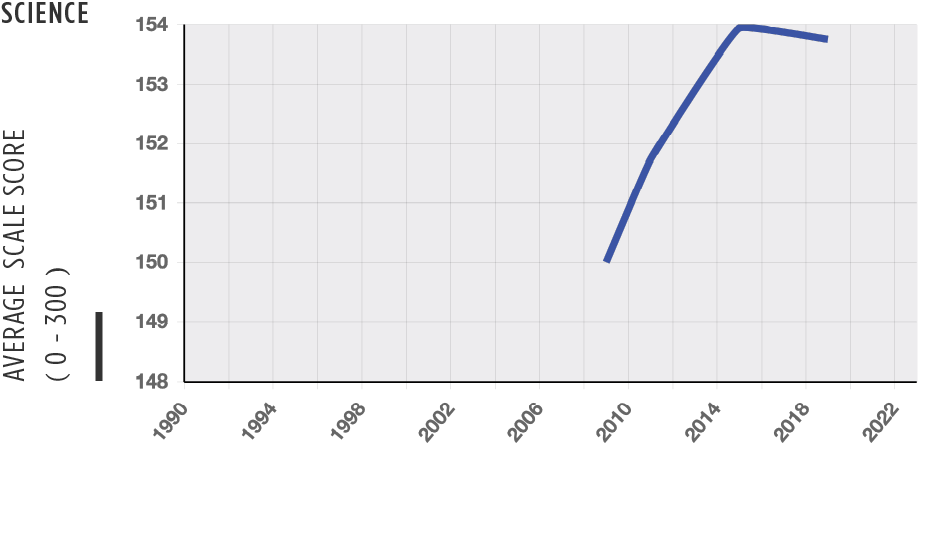 Chart of Academic Test Scores national trend