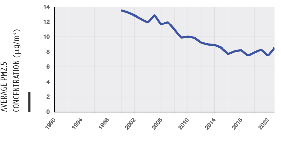 Chart of Air Quality national trend