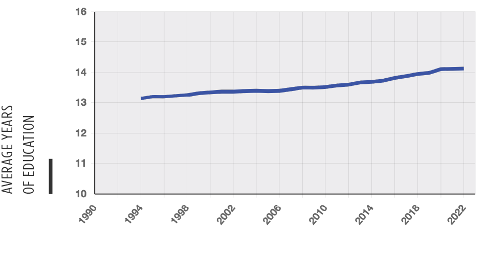 Chart of Average years of education national trend
