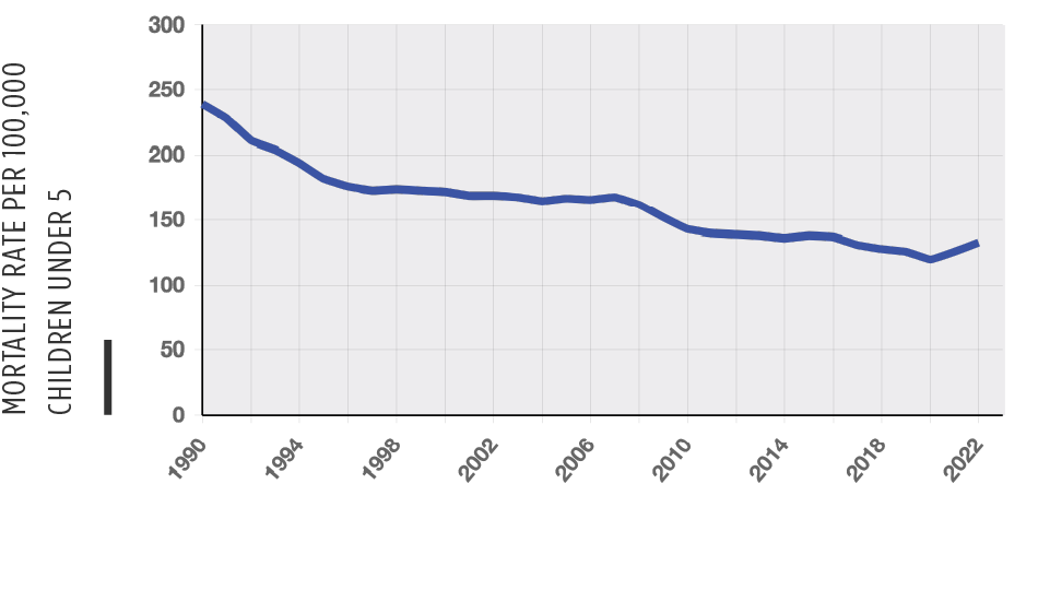 Chart of Child Mortality national trend