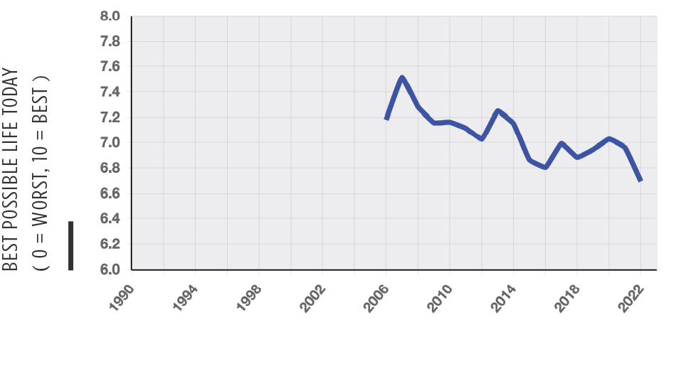 Chart of Current life satisfaction national trend
