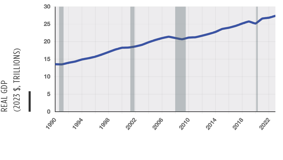 Chart of Output/GDP national trend