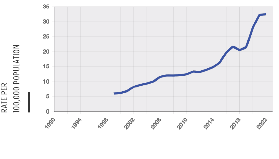 Chart of Fatal overdoses national trend