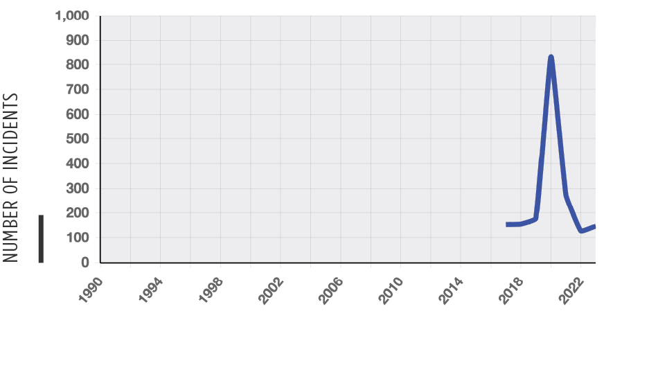 Chart of Press freedom threats national trend