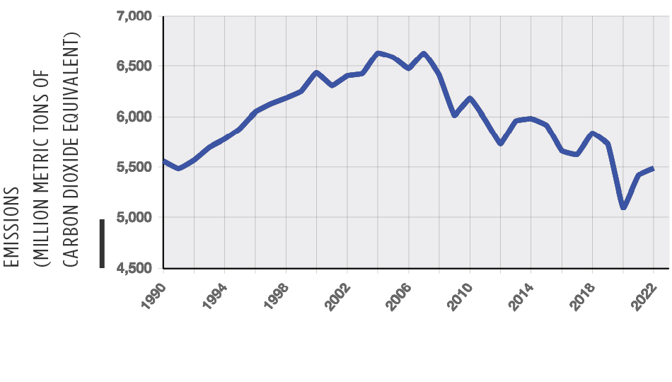 Chart of Greenhouse gas emissions national trend