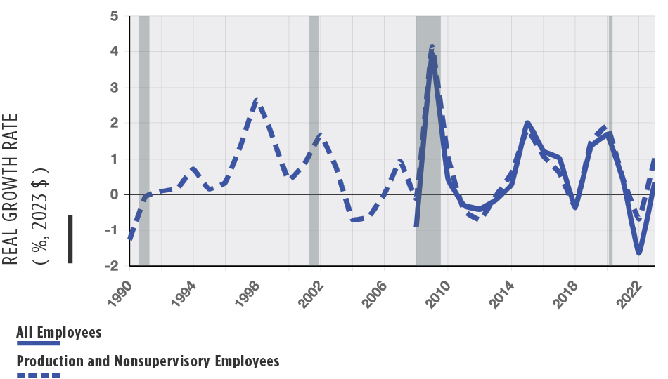 Chart of Hourly earnings growth national trend