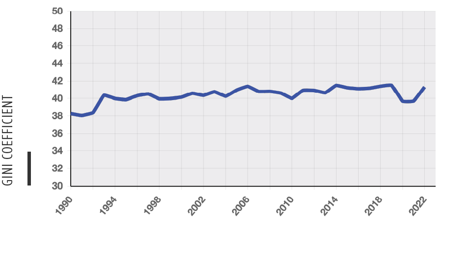 Chart of Income inequality national trend