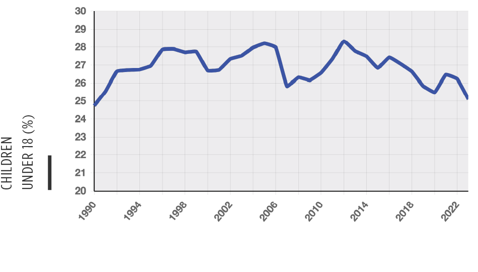 Chart of Children Living with Single Parent national trend
