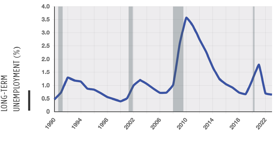 Chart of Long-term unemployment national trend