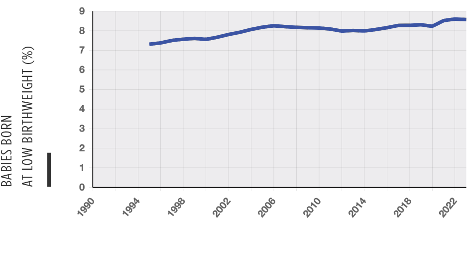 Chart of Low Birthweight national trend