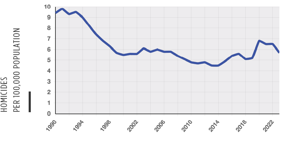 Chart of Murder rate national trend