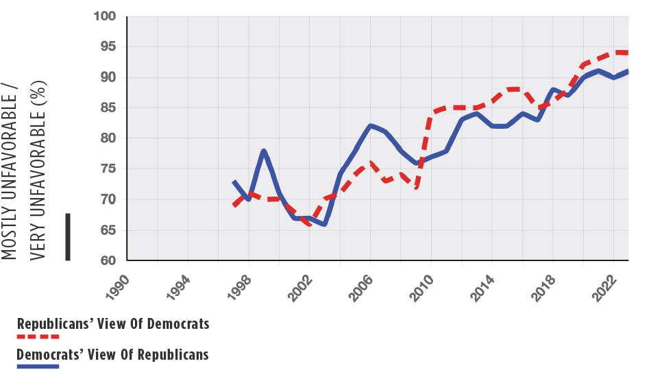 Chart of Polarization national trend