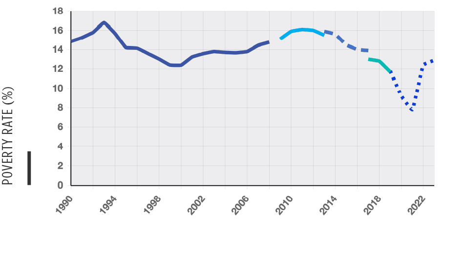 Chart of Poverty national trend