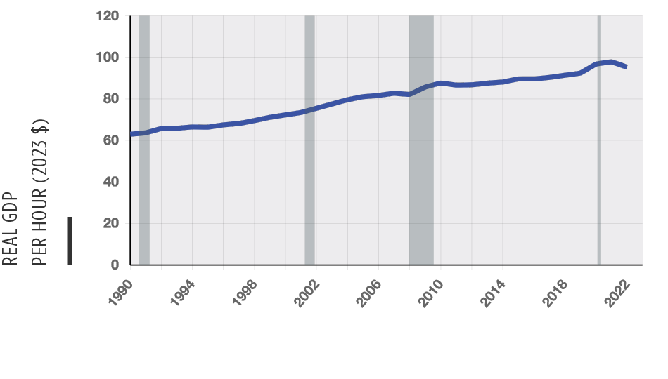 Chart of Productivity national trend
