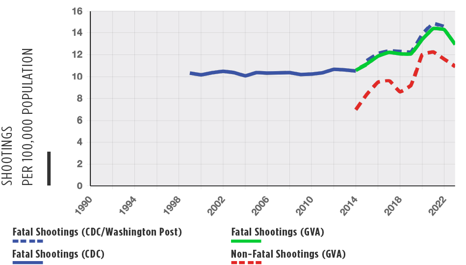 Chart of Shootings national trend
