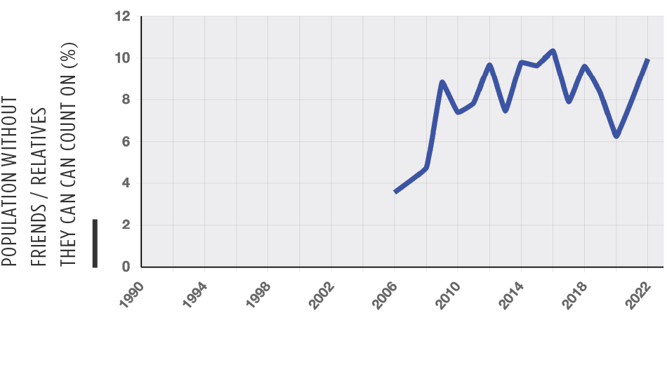 Chart of Social isolation national trend