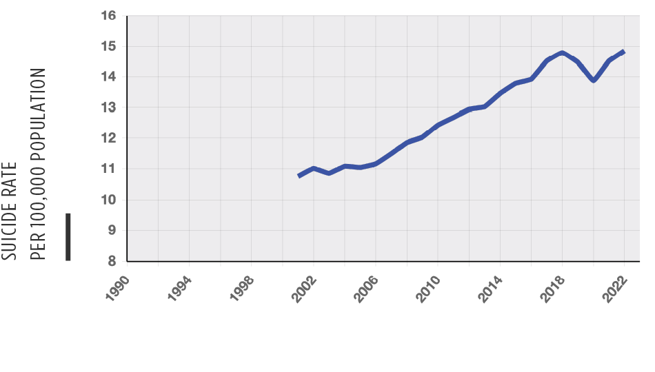Chart of Suicide rate national trend