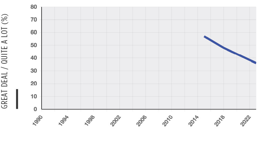 Chart of Trust in Colleges and Universities national trend