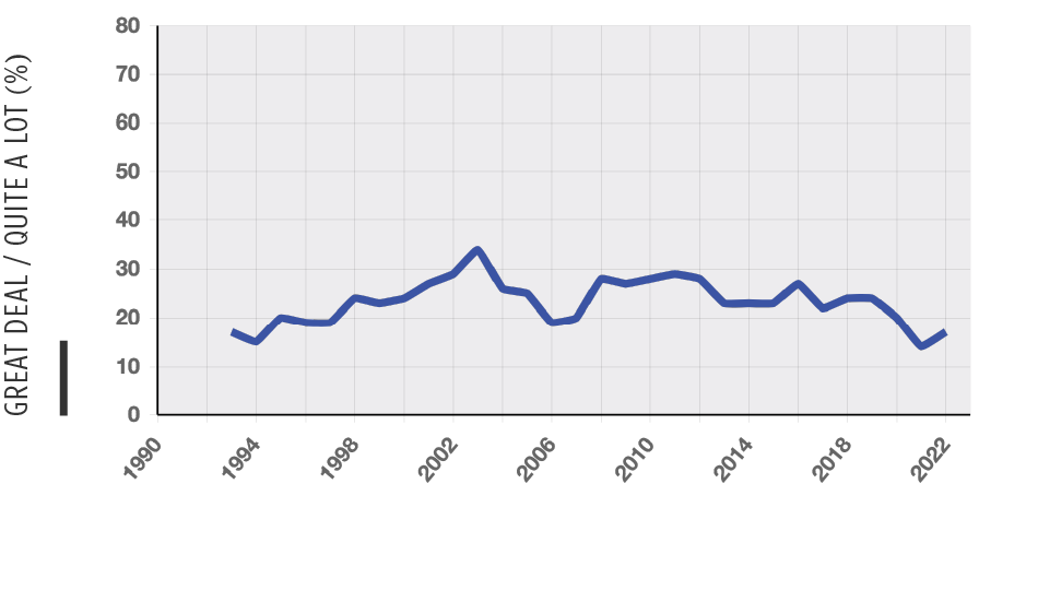 Chart of Trust in criminal justice national trend