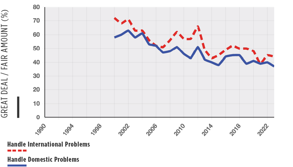 Chart of Trust in federal government national trend