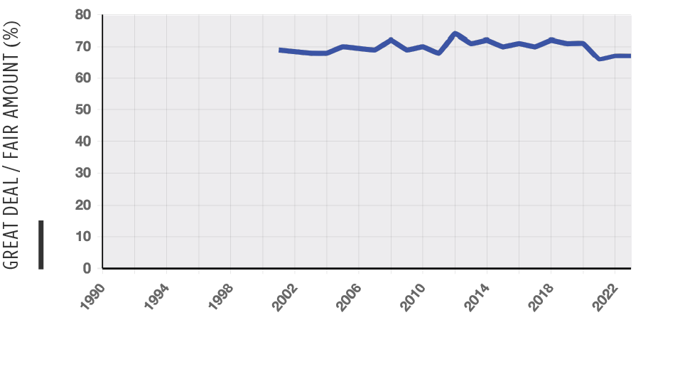 Chart of Trust in local government national trend