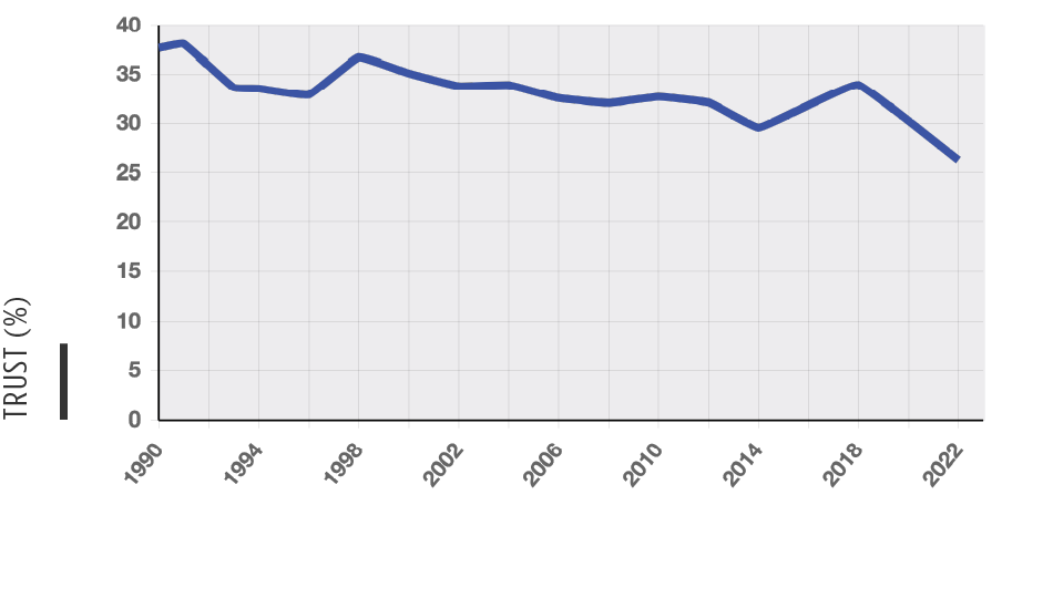 Chart of Trust in other people national trend