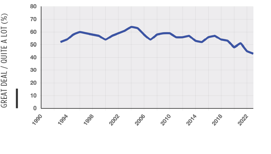 Chart of Trust in police national trend