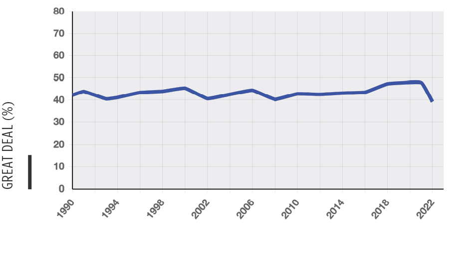 Chart of Trust in science national trend
