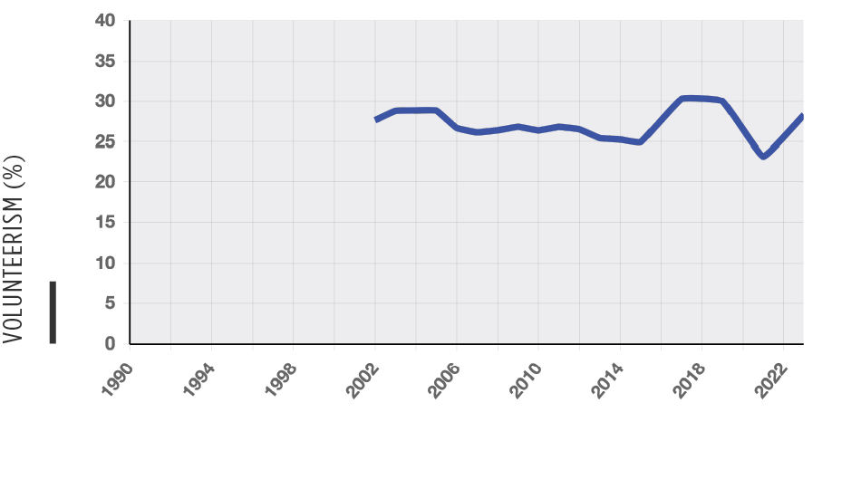 Chart of Volunteerism national trend