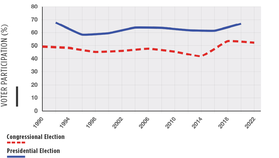 Chart of Voter participation national trend