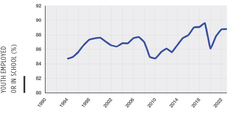 Chart of Young Adults Employed or in School national trend