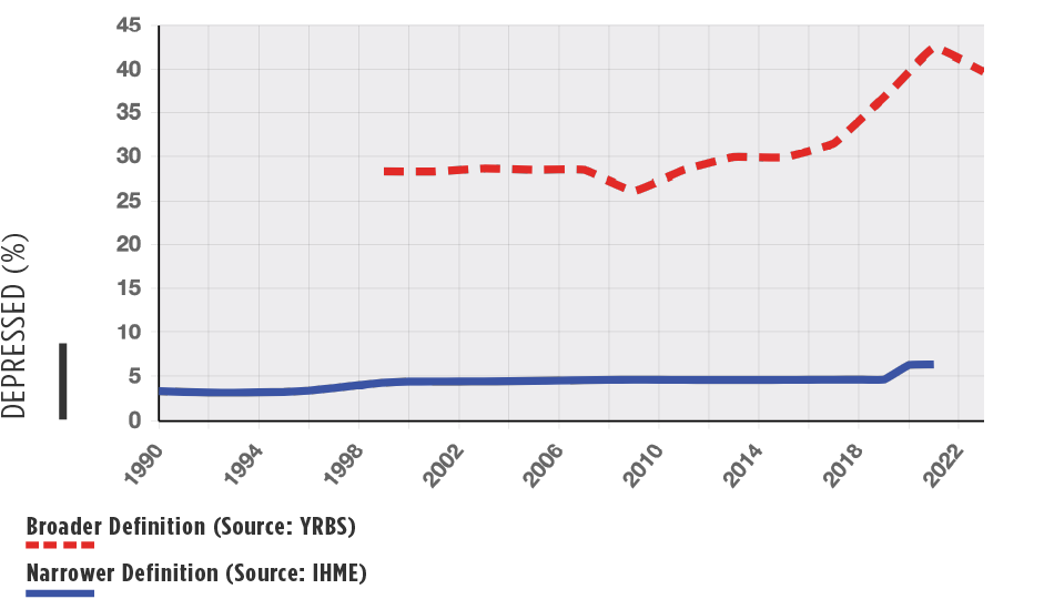 Chart of Youth Depression national trend